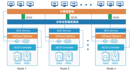 浪潮超融合存儲支持服務 為企業數據資產保駕護航