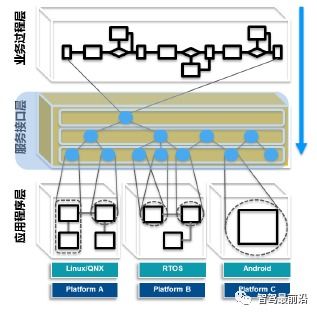 面向SOA的汽車軟件架構 存儲支持服務的創新與實踐